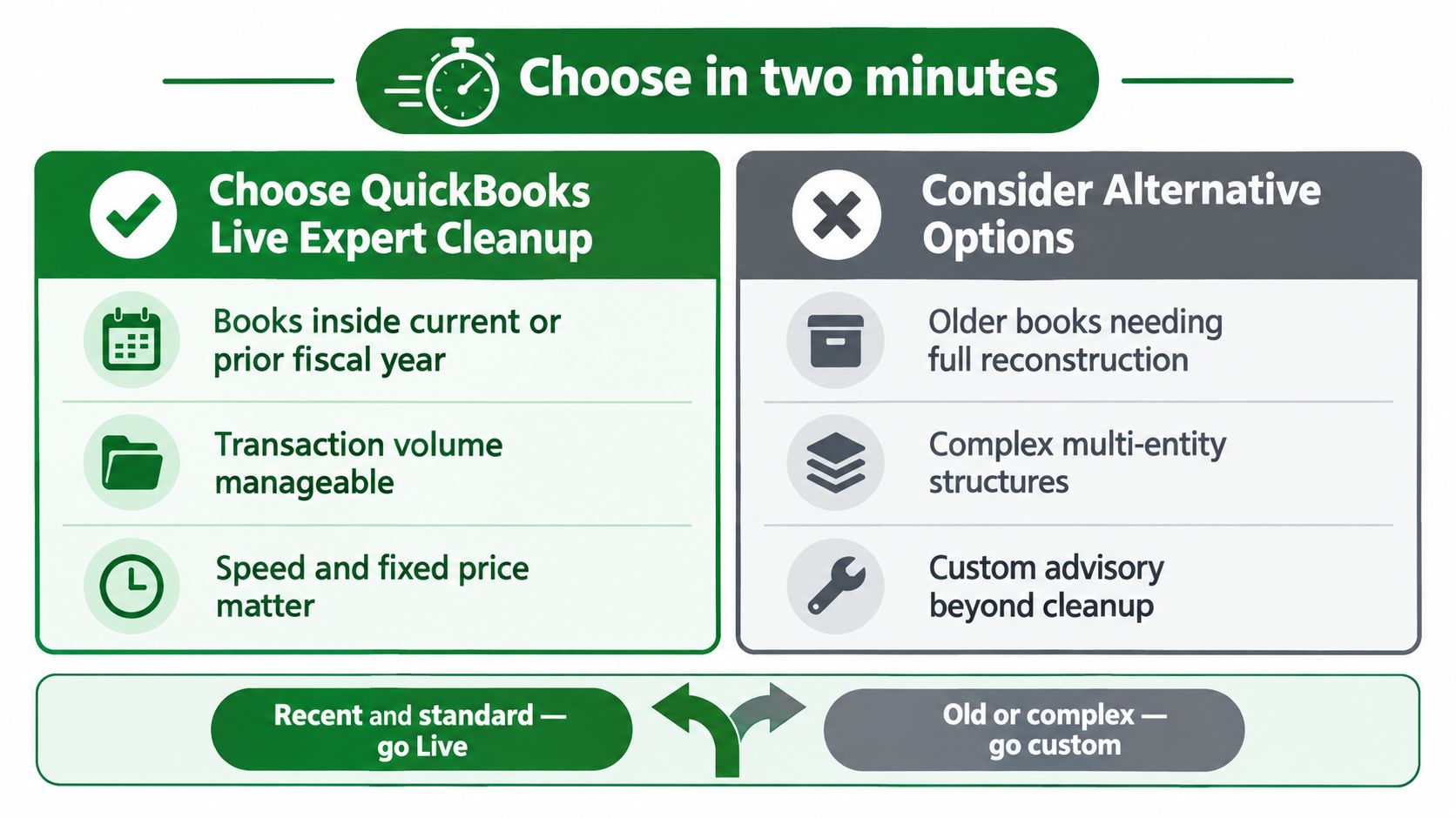 A decision chart comparing QuickBooks Live Expert Cleanup with alternative options for accounting services.