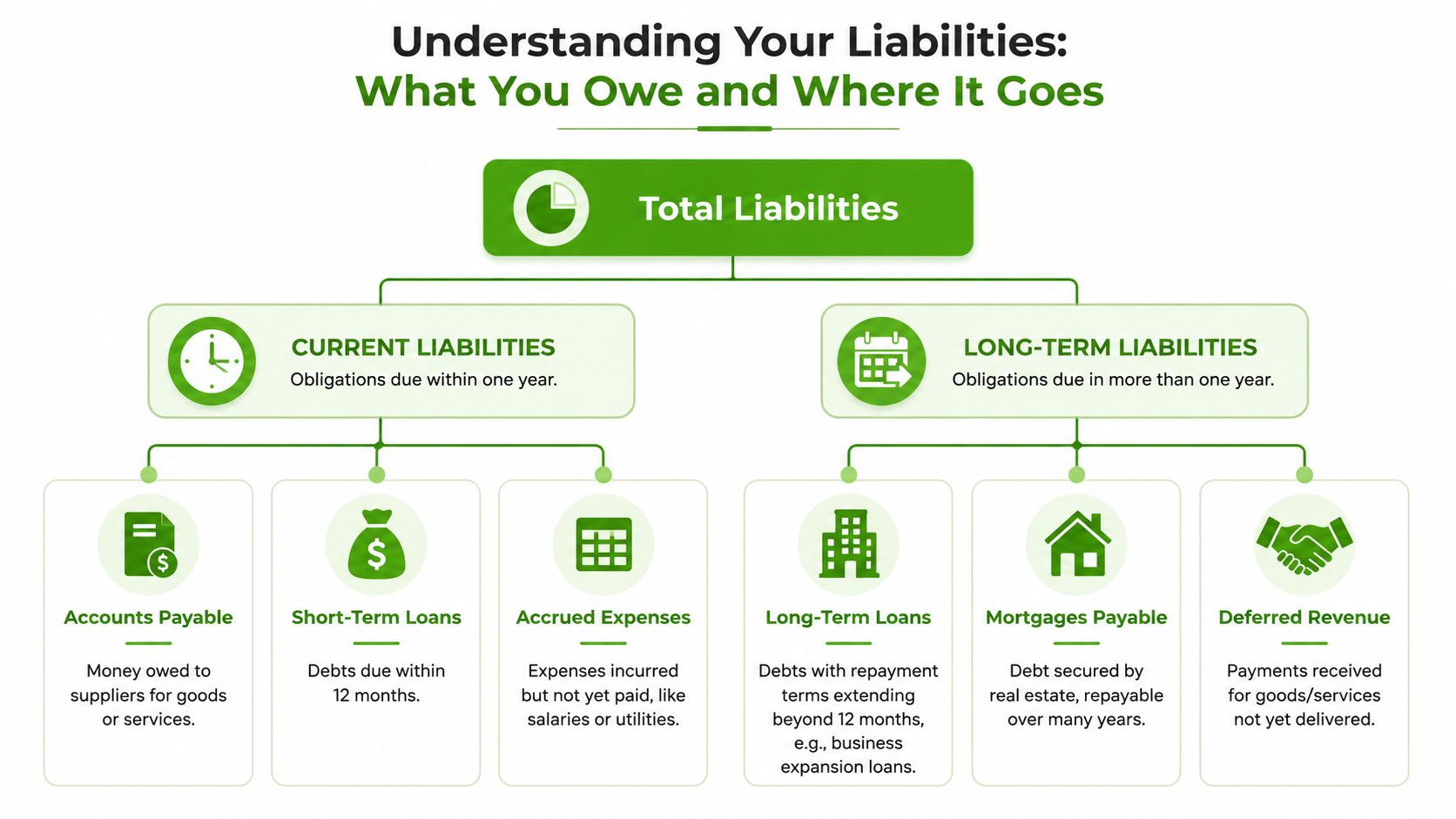 A diagram explaining Total Liabilities, broken down into Current Liabilities and Long-Term Liabilities with examples.