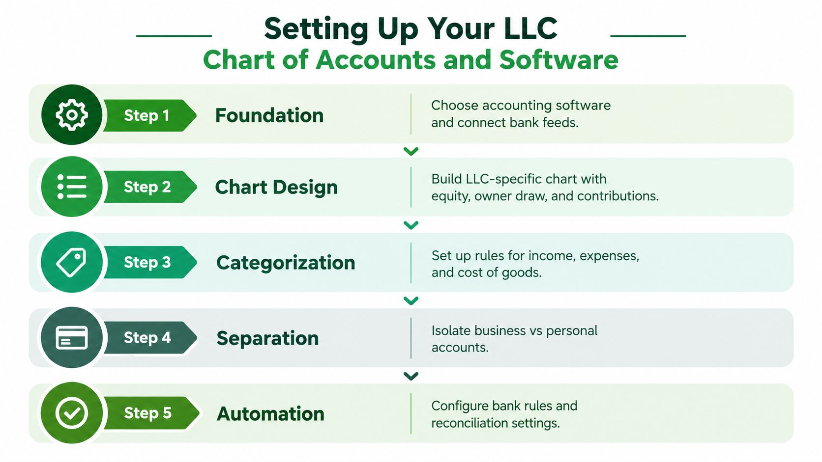 A five-step flowchart illustrating the process of setting up accounting software and a chart of accounts for an LLC.