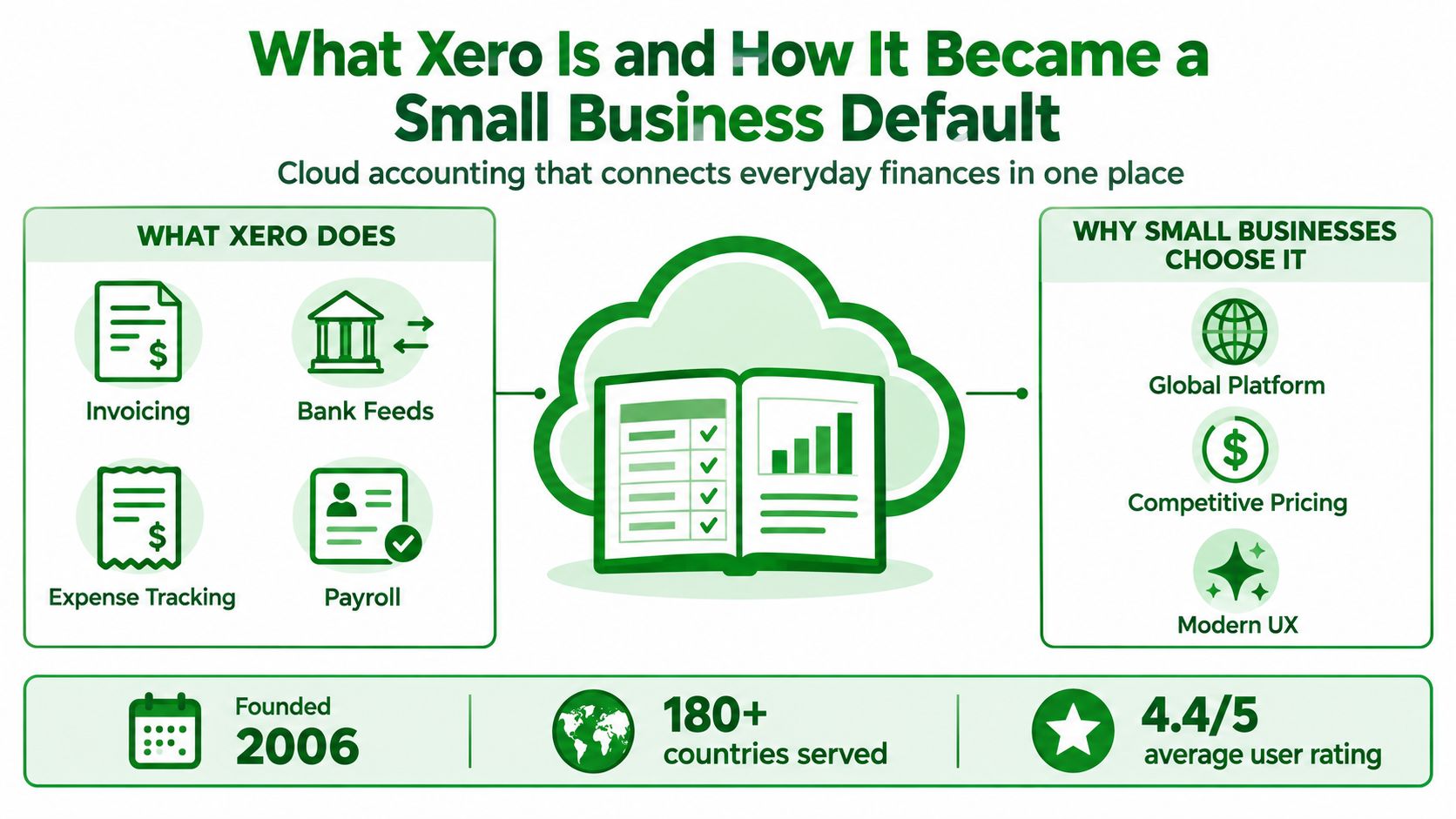 An infographic detailing Xero's accounting services, key features, global reach, and high user satisfaction ratings.