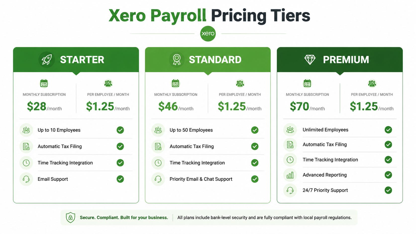A price comparison chart for Xero payroll plans featuring Starter, Standard, and Premium subscription tiers with features.