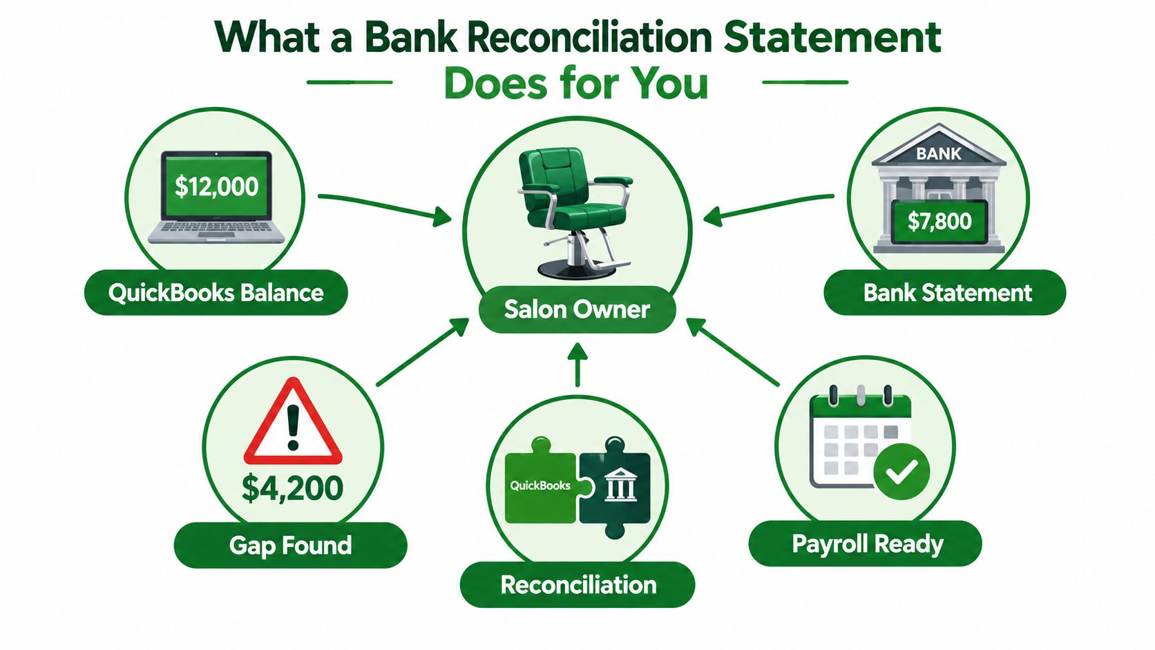A diagram illustrating how a bank reconciliation statement helps a salon owner compare financial records.