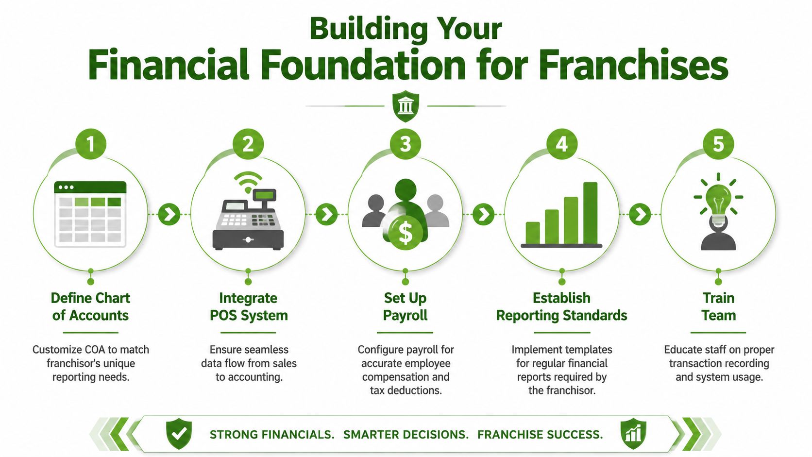 A five-step infographic showing the financial foundation process for building and managing a successful franchise business.