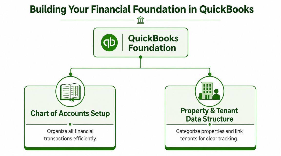 A diagram outlining the financial foundation in QuickBooks through Chart of Accounts and property data structure.