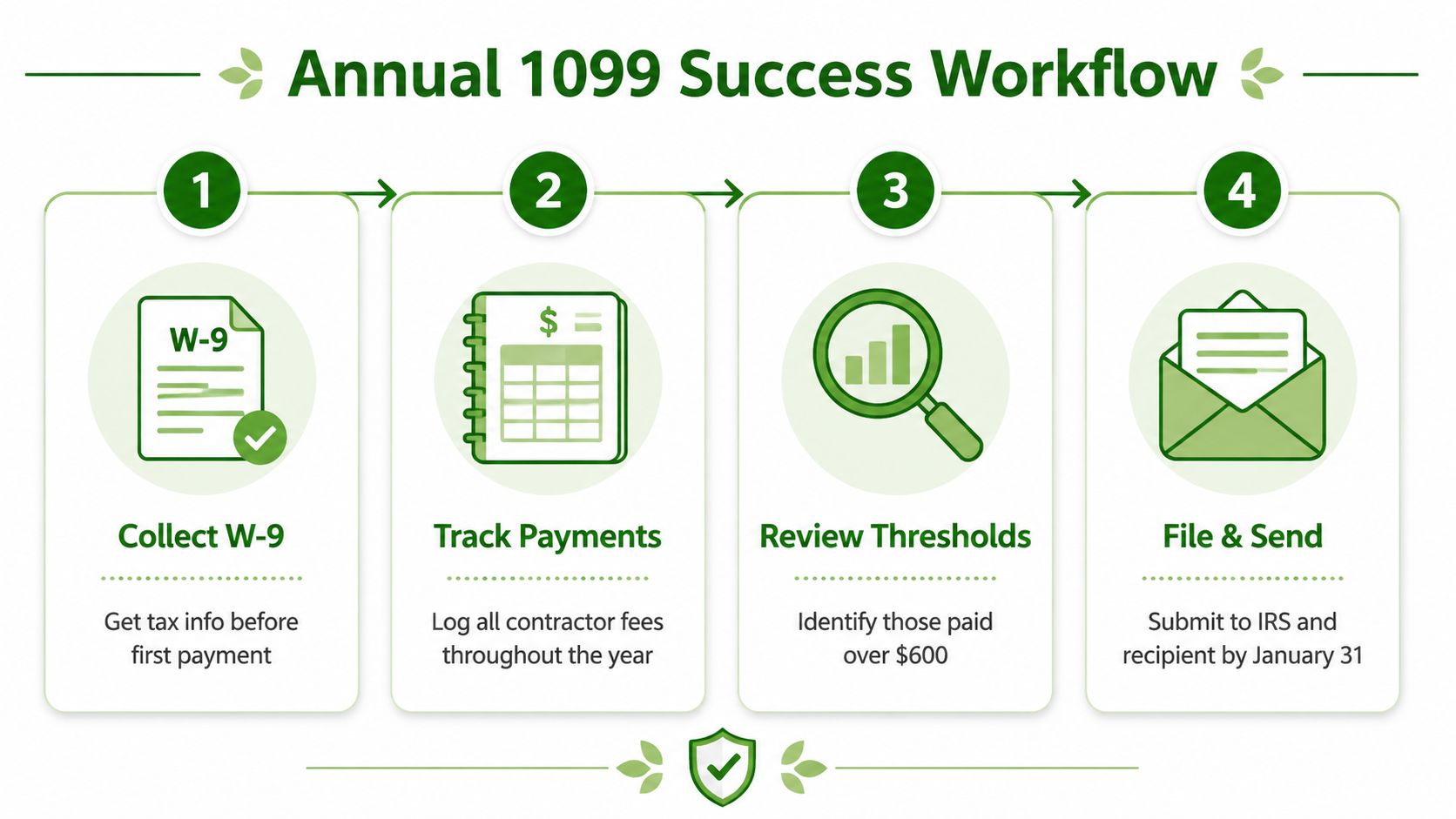 A four-step infographic illustrating the annual 1099 success workflow for businesses managing subcontractor tax reporting.