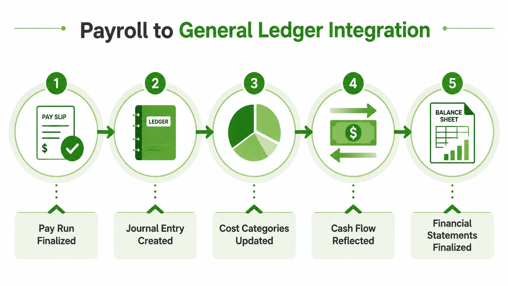 A diagram illustrating the five-step process of integrating payroll data into a general ledger system.