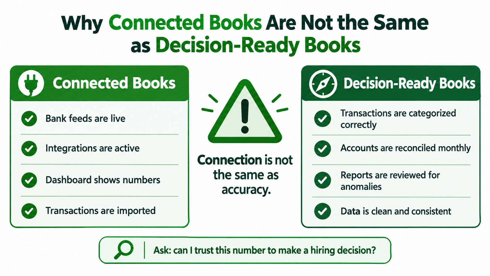 A comparison chart explaining the difference between automated connected accounting books and accurate decision-ready financial books.