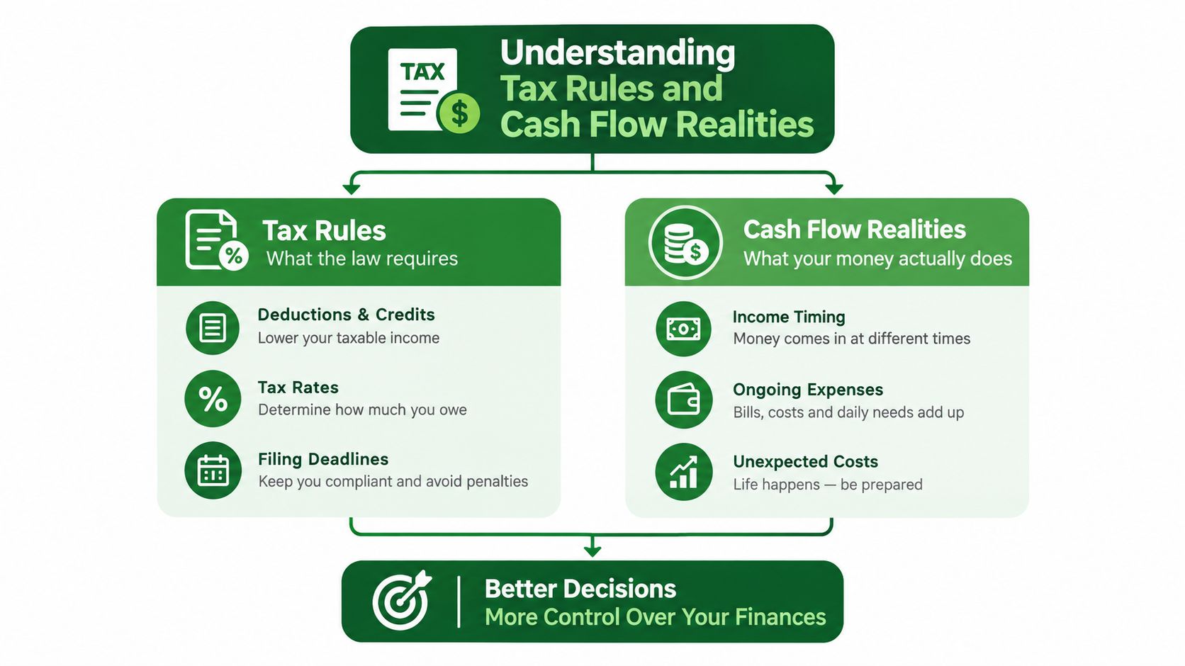 A diagram illustrating the connection between tax rules and cash flow realities for better financial decision making.