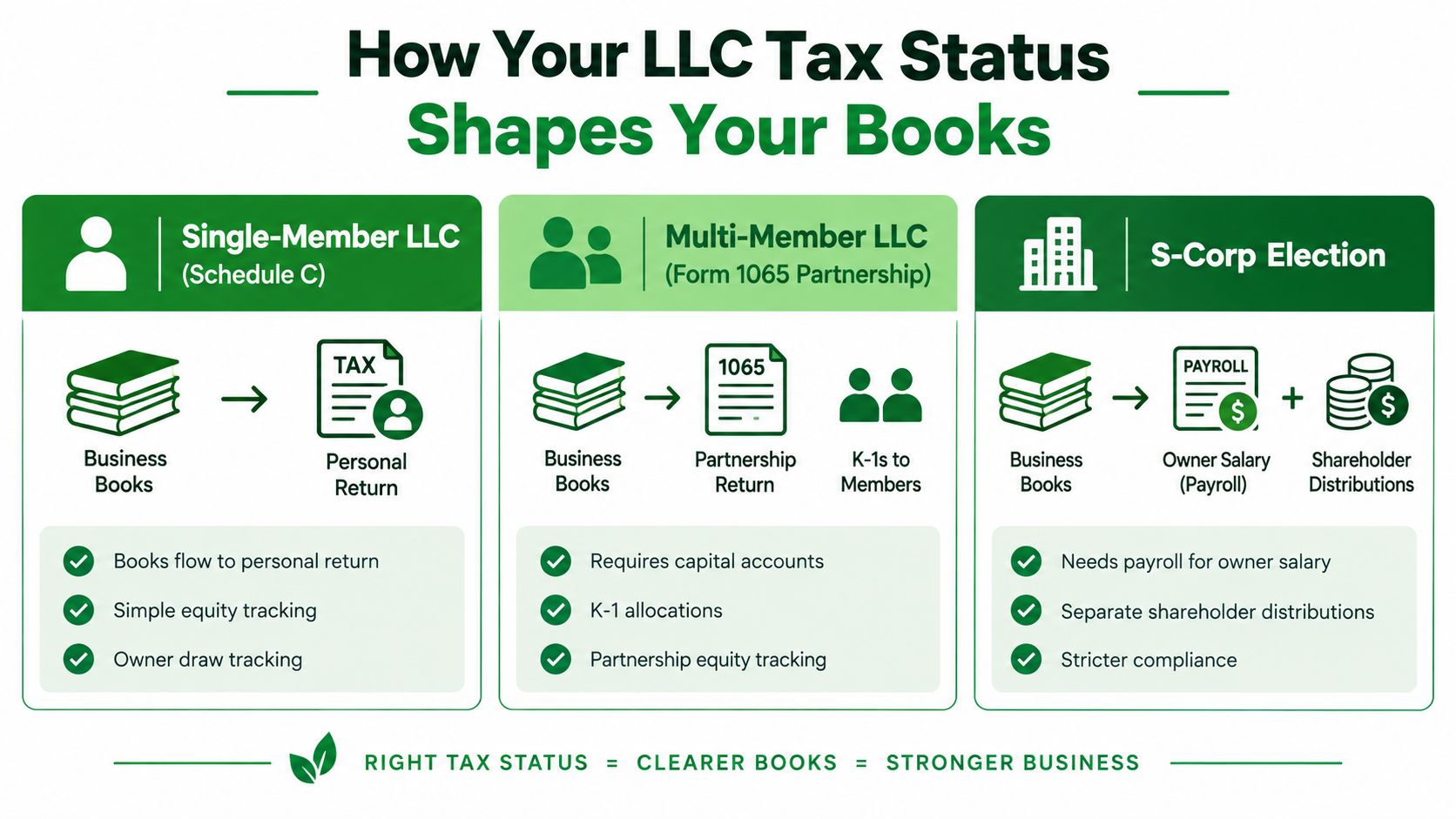 An infographic showing how different LLC tax statuses impact bookkeeping, including Single-Member, Multi-Member, and S-Corp elections.