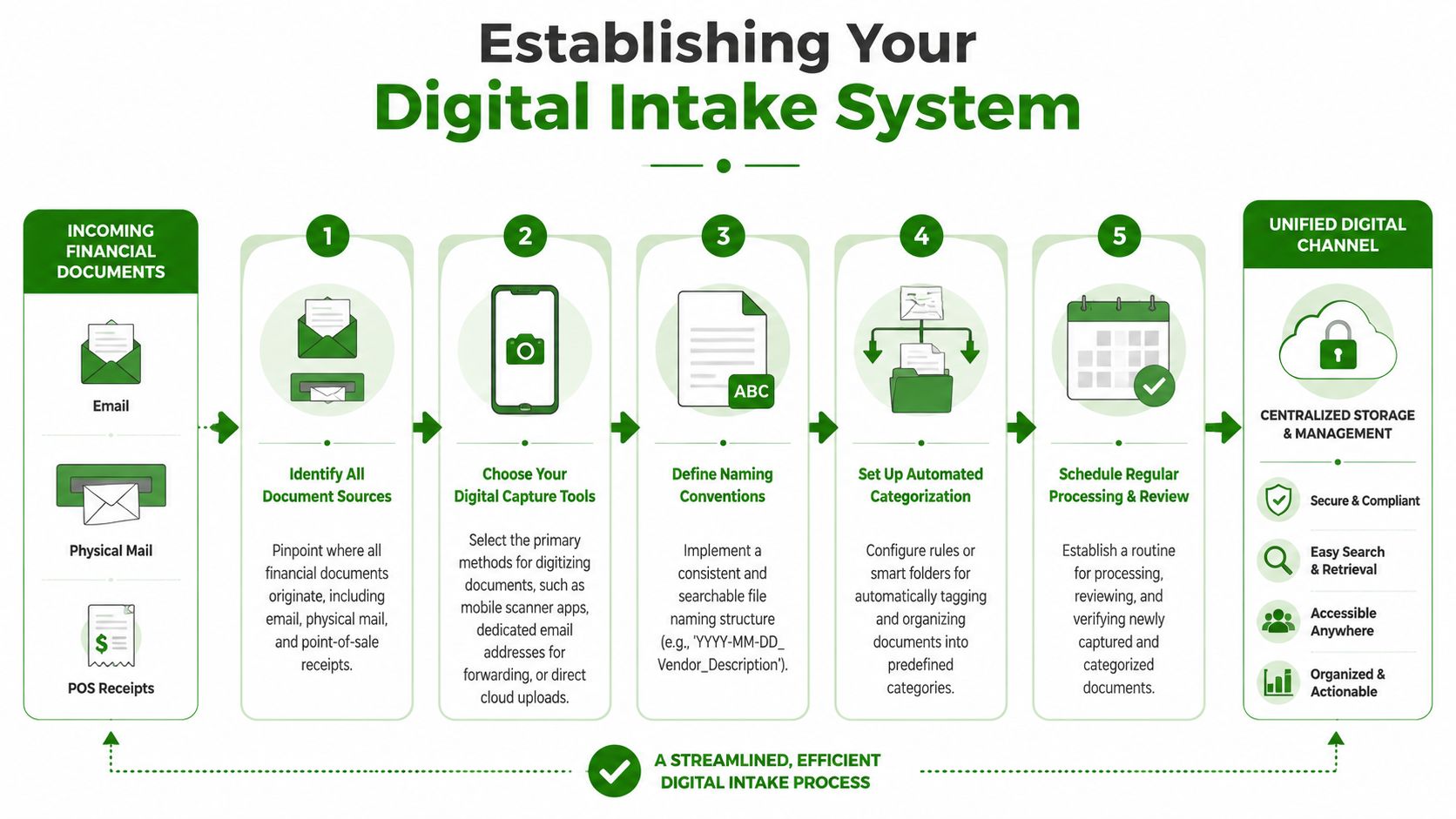 A five-step infographic showing the digital intake process for managing financial documents efficiently and securely.