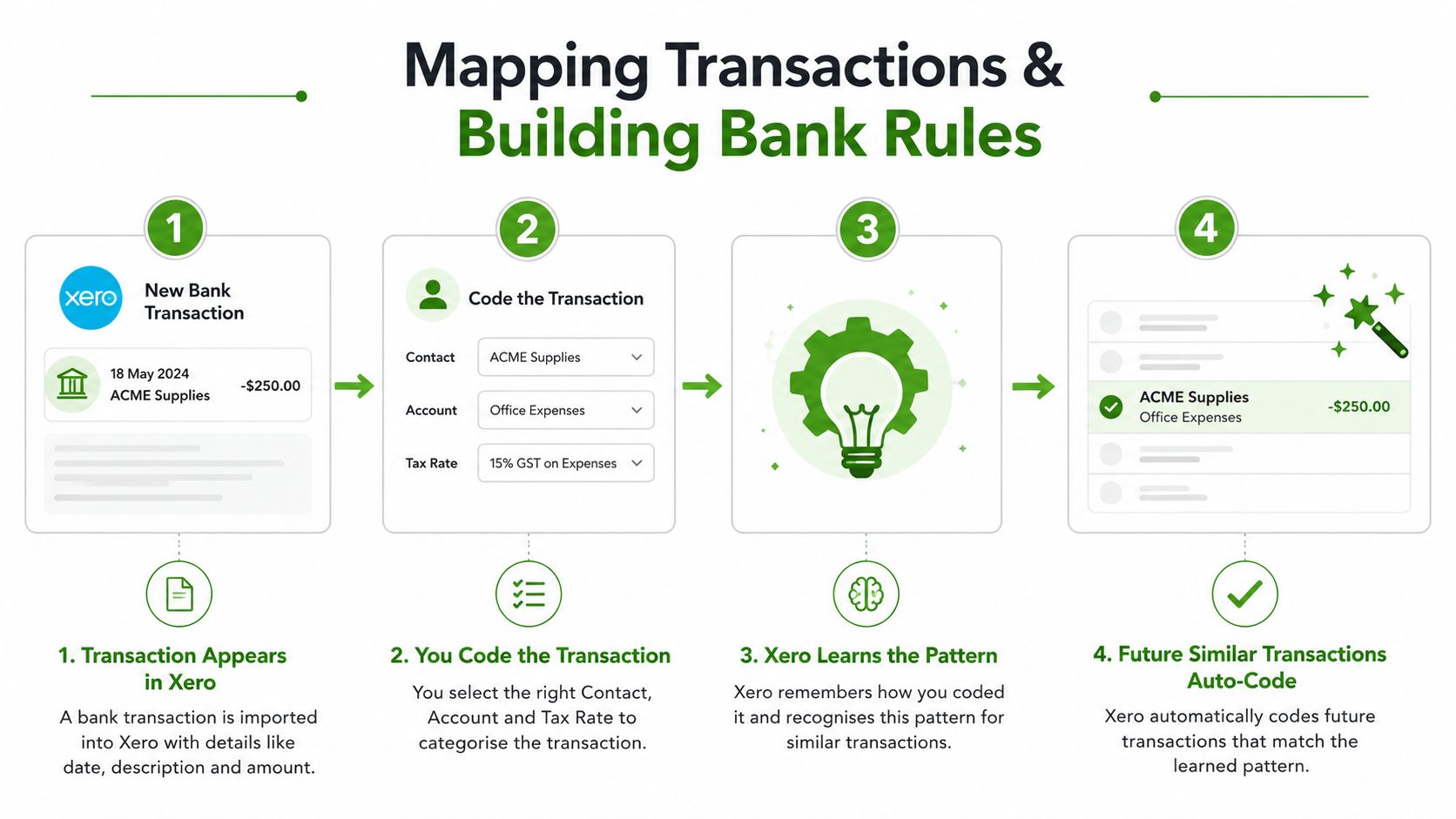 A four-step infographic showing how Xero software automates bank transaction coding and learns repeating patterns.