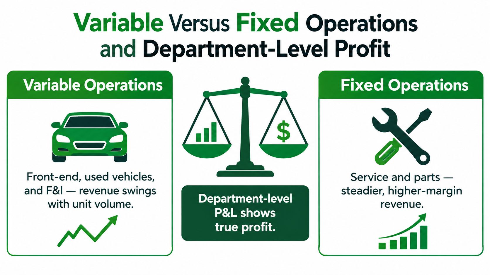 A comparison chart highlighting the differences between automotive variable operations and fixed operations with department-level profit.