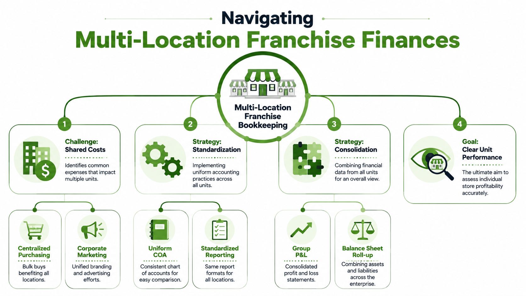 An infographic showing four key strategies for managing finances and bookkeeping for a multi-location franchise business.