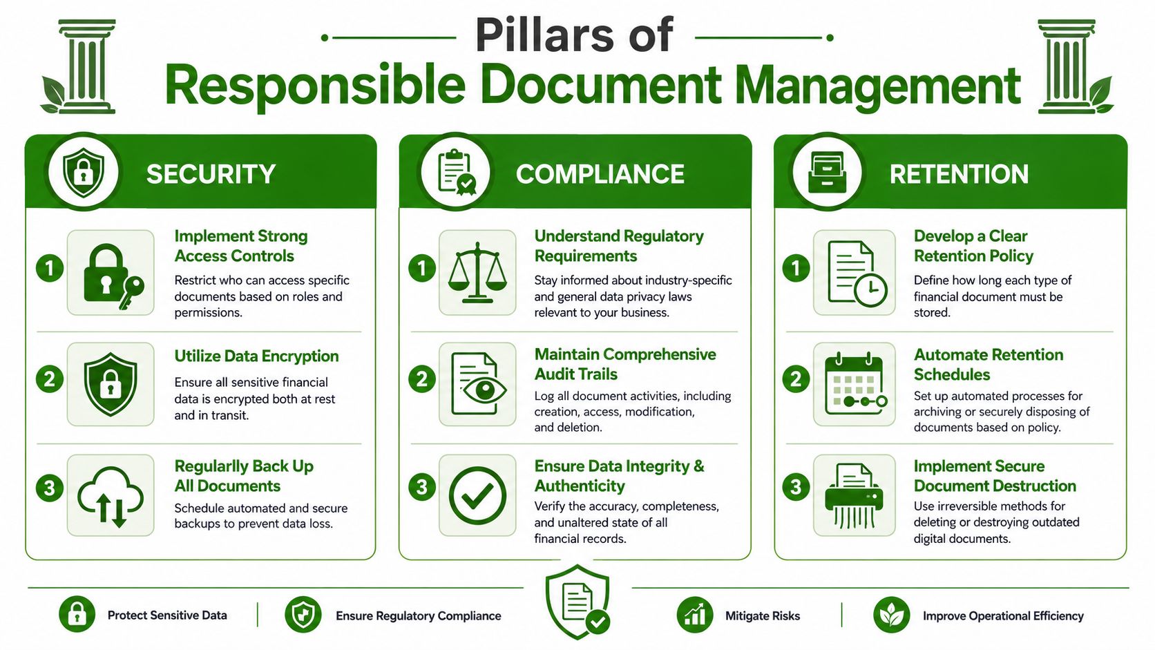 A professional infographic outlining three pillars of responsible document management: security, compliance, and retention.