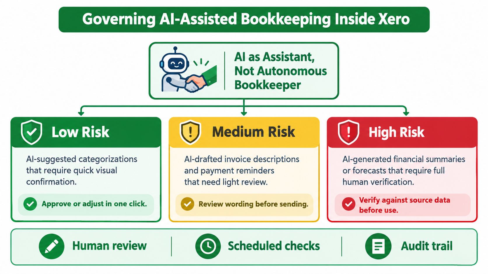 A diagram illustrating the governance of AI-assisted bookkeeping within Xero, categorizing tasks by low, medium, and high risk.
