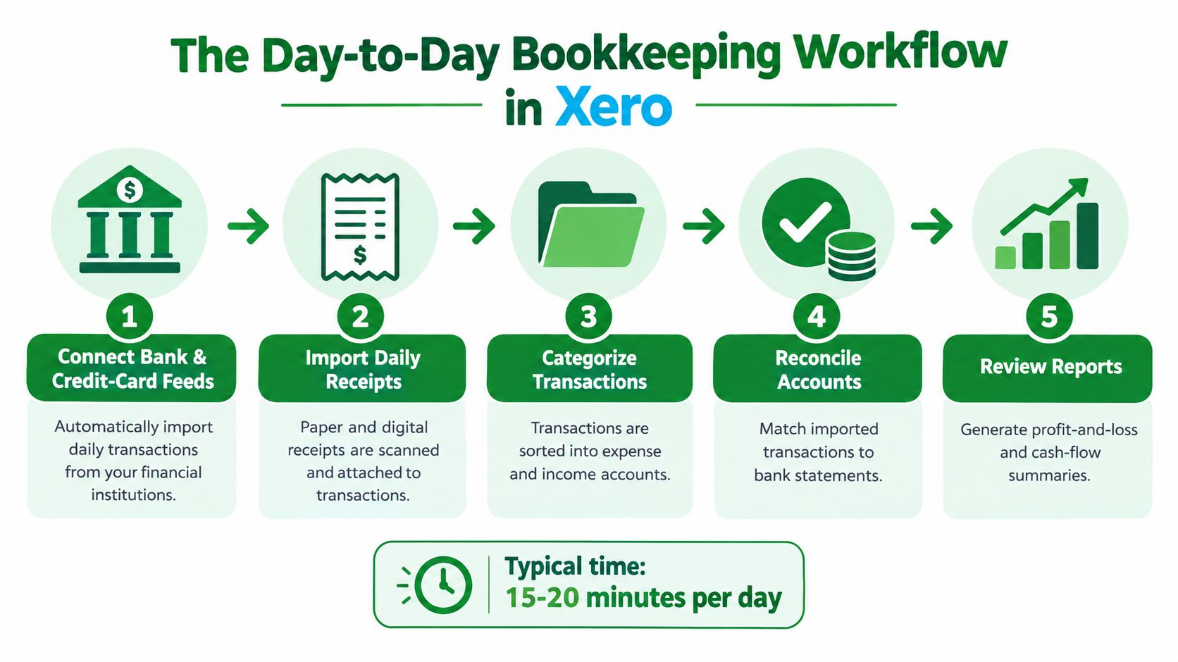 A five-step workflow infographic illustrating the daily bookkeeping process within the Xero accounting software for small businesses.