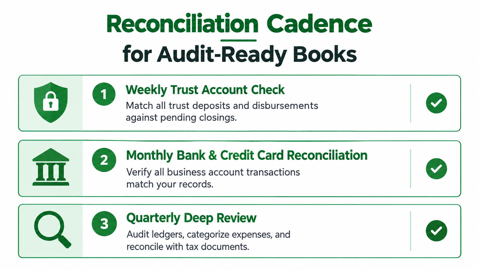 A list showing a three-step reconciliation cadence for maintaining audit-ready business bookkeeping and financial records.