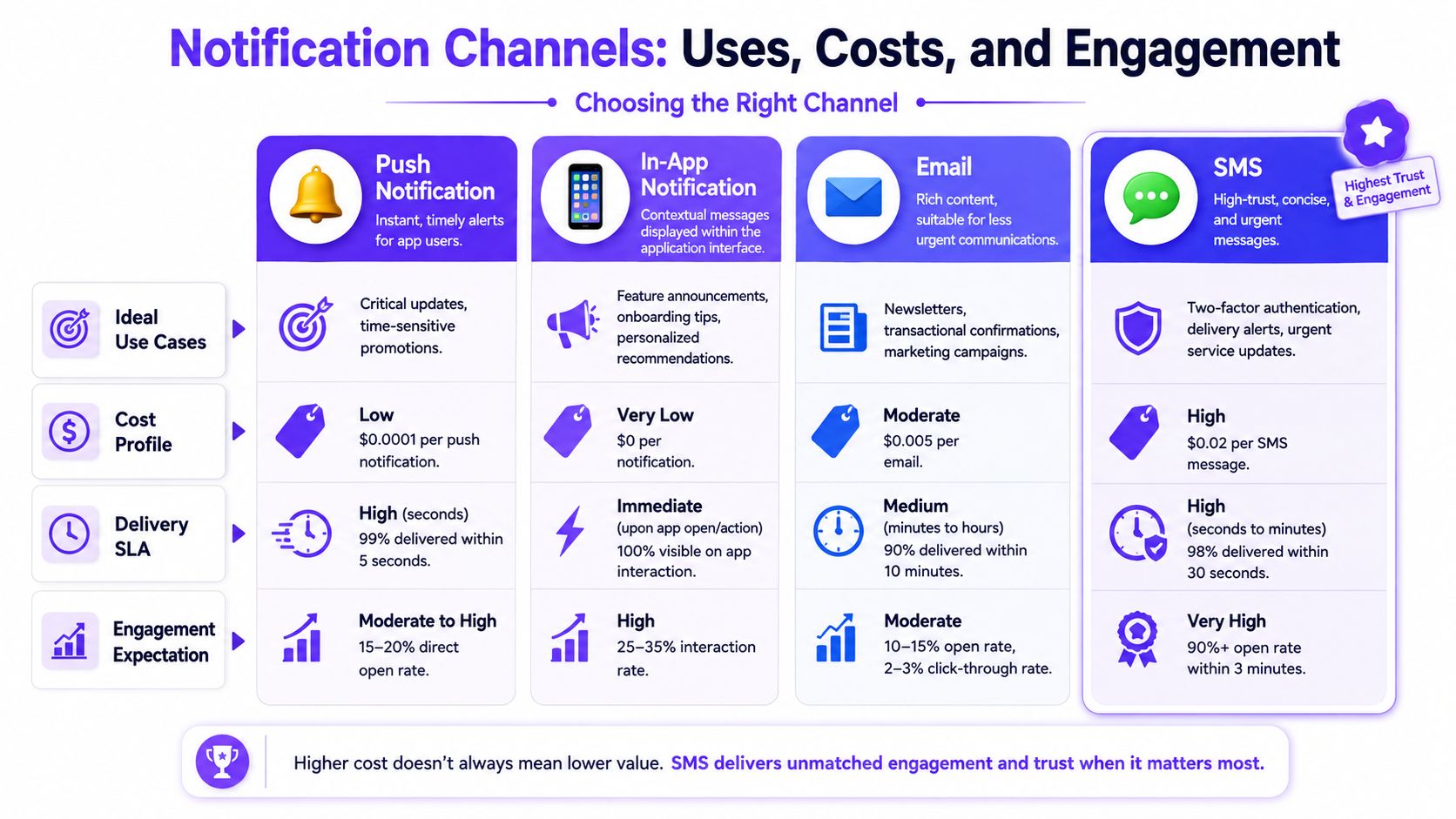 A comparison chart detailing the uses, costs, delivery speeds, and engagement rates for four notification channels.