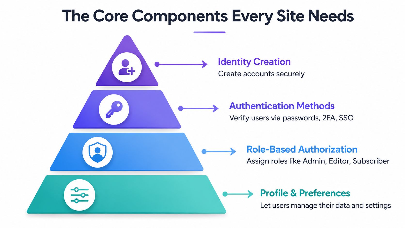 A pyramid diagram showing the four core components every website needs for managing user accounts effectively.