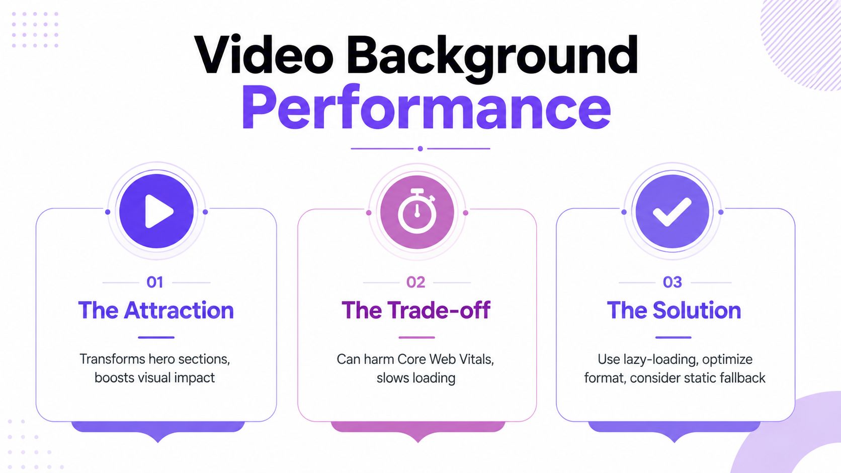 A graphic explaining the performance impact of video backgrounds with sections on attraction, trade-offs, and optimization solutions.