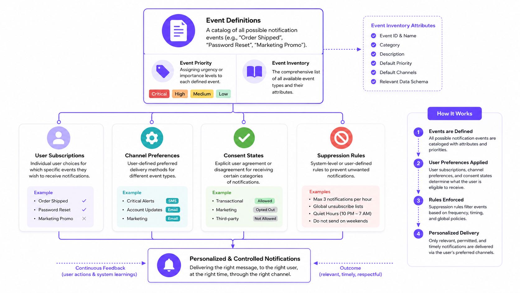 A diagram illustrating a notification system design with event definitions, user subscriptions, preferences, and automated delivery rules.