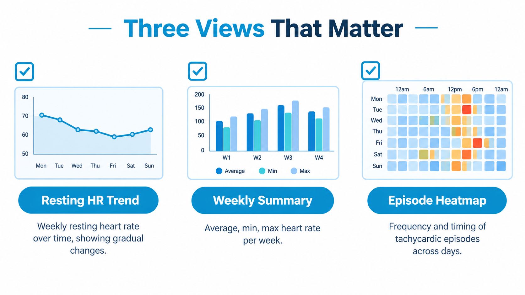 A diagram displaying three essential views for tracking and analyzing weekly heart rate data trends.