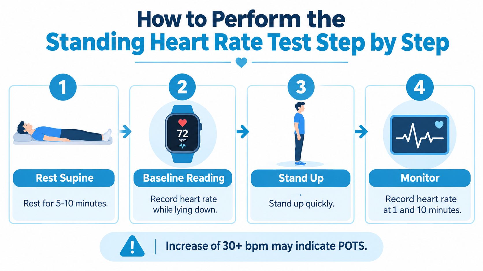 A four-step infographic illustrating how to perform a standing heart rate test to potentially identify POTS symptoms.