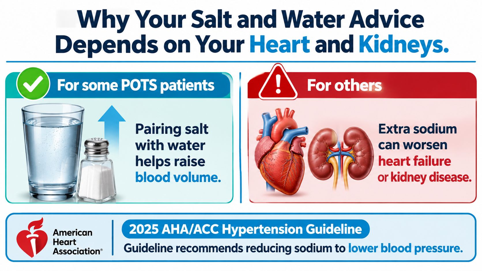 A chart explaining how salt and water intake affects heart and kidney health for different patients.