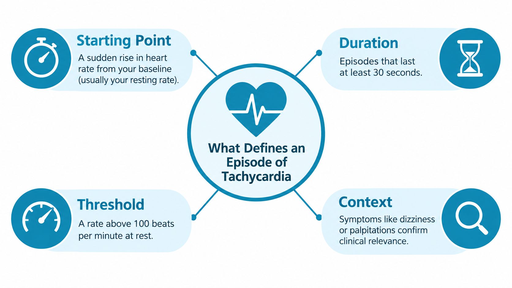 An infographic illustrating the four defining characteristics of a tachycardia episode including starting point, duration, threshold, and context.