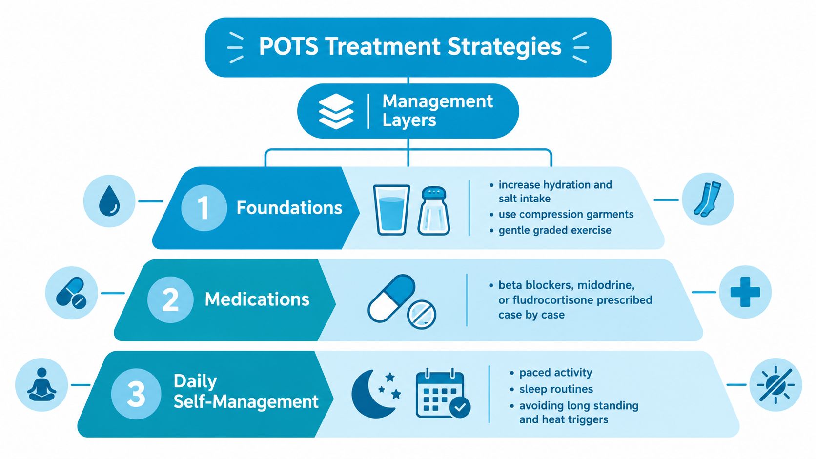 A pyramid diagram detailing the three management layers for POTS treatment strategies including foundations, medications, and self-management.