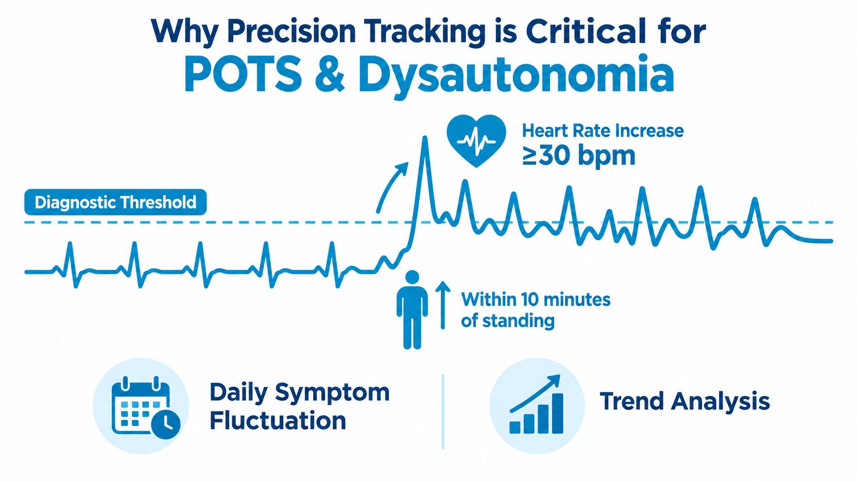 An infographic showing a heart rate graph for diagnosing POTS with a diagnostic threshold and measurement markers.
