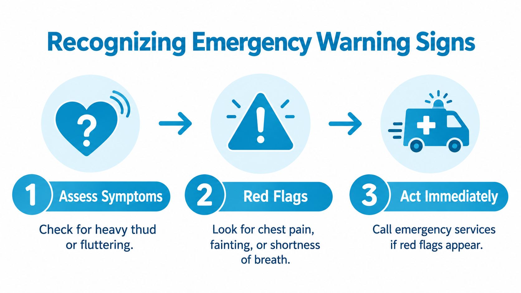 An infographic showing three steps to recognize and act on heart palpitation emergency warning signs.