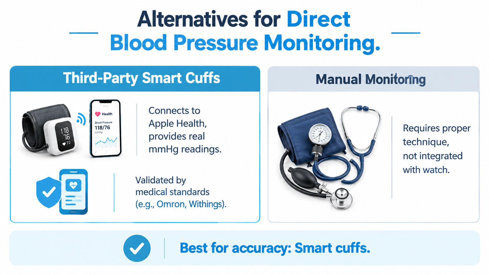 An infographic comparing third-party smart blood pressure cuffs and manual monitoring for accurate health data collection.