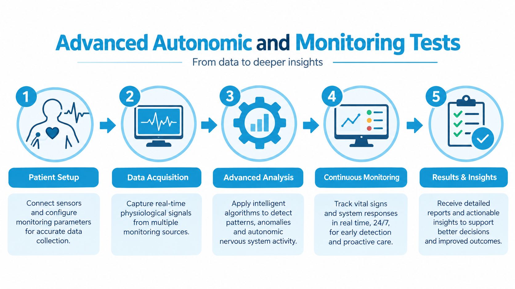 A five-step infographic showing the workflow of advanced autonomic and monitoring tests for clinical data analysis.