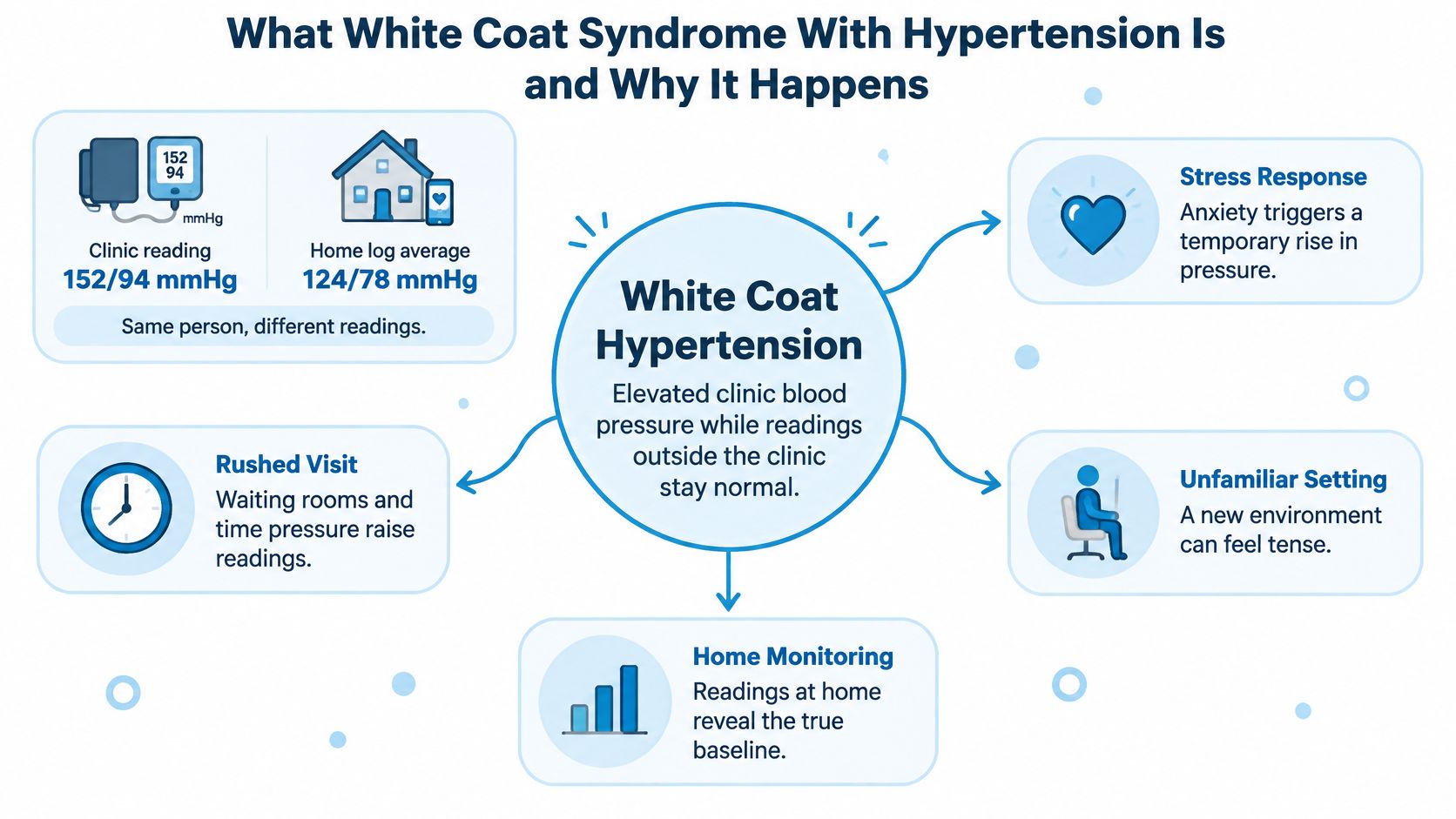An infographic explaining White Coat Hypertension, showing higher clinic blood pressure readings compared to normal home readings.
