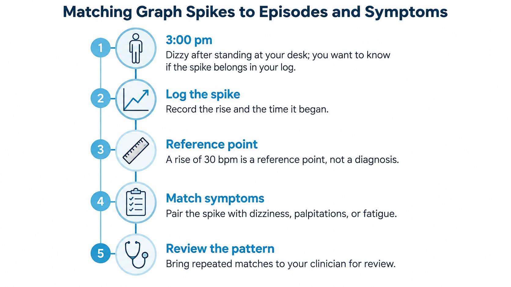 A step-by-step infographic titled Matching Graph Spikes to Episodes and Symptoms, illustrating how to track heart rate patterns.