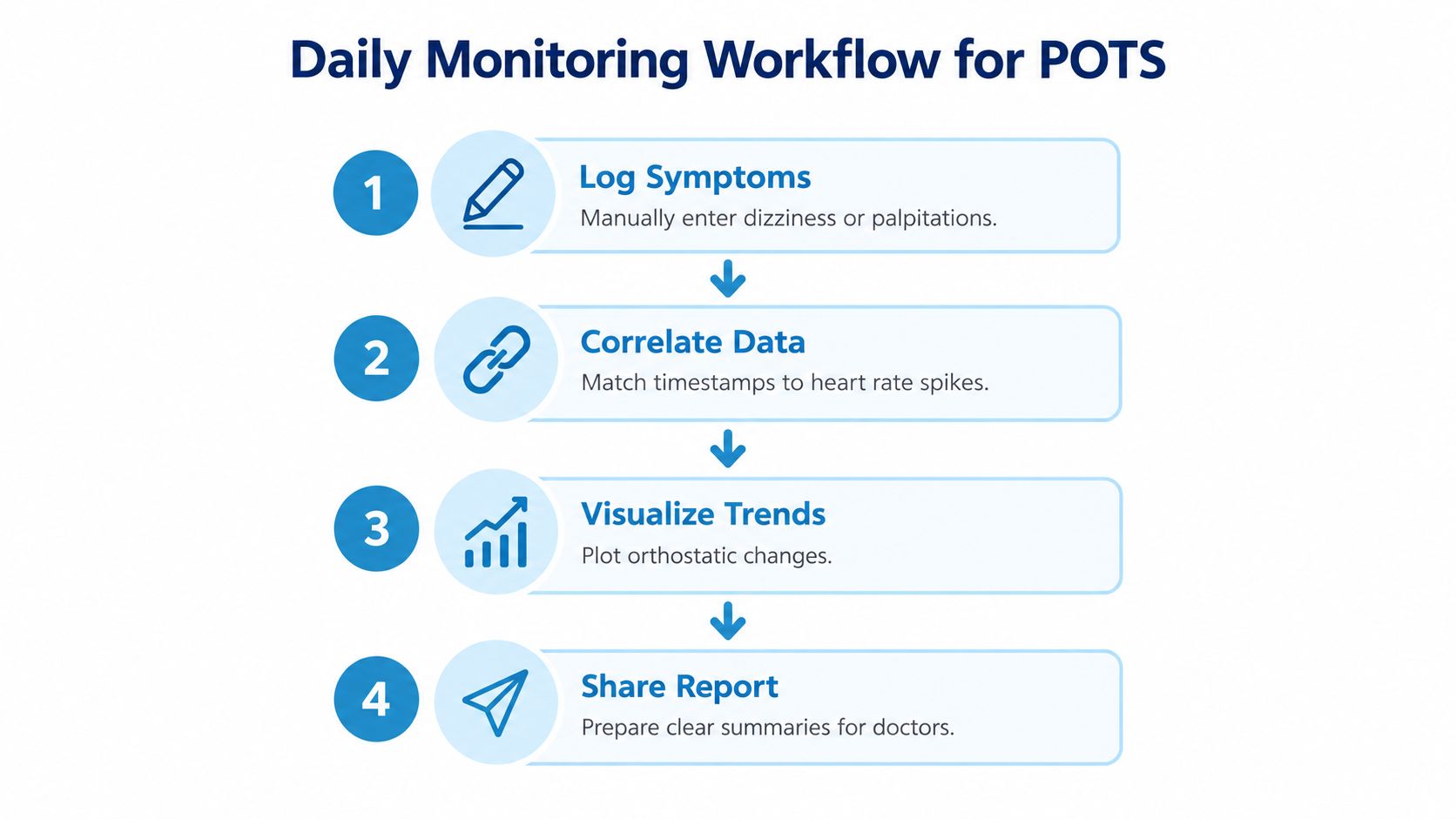 A flowchart showing the four-step daily monitoring workflow for managing POTS, from logging symptoms to sharing reports.
