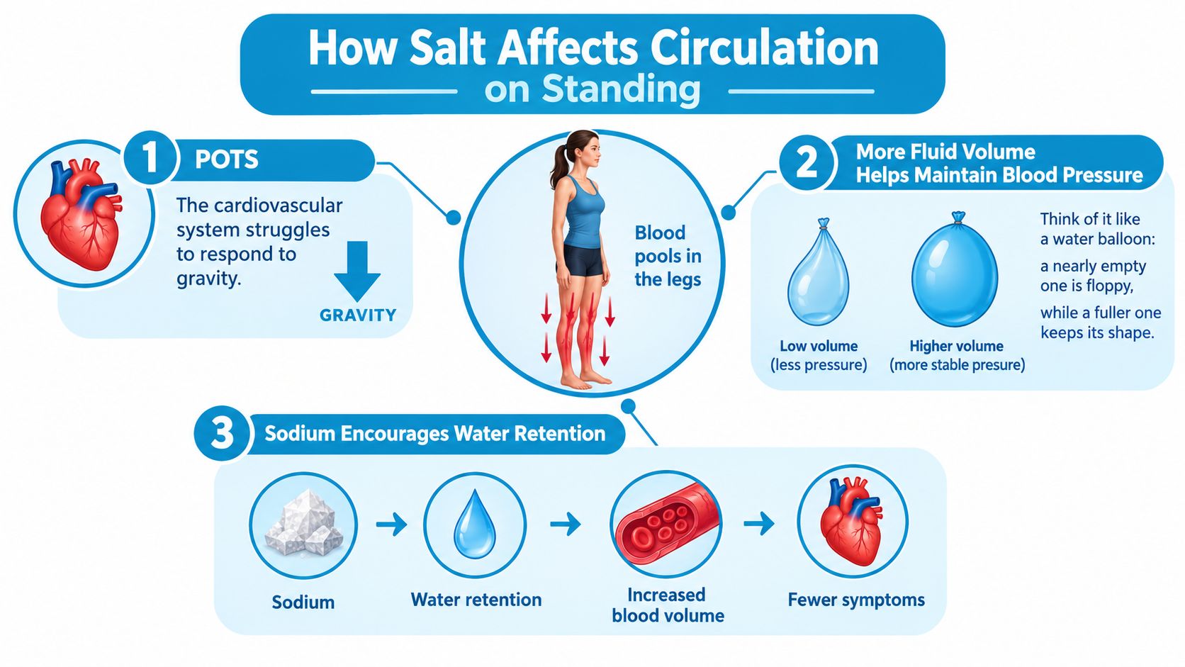 An infographic explaining how salt intake helps manage POTS symptoms by increasing blood volume and circulation.