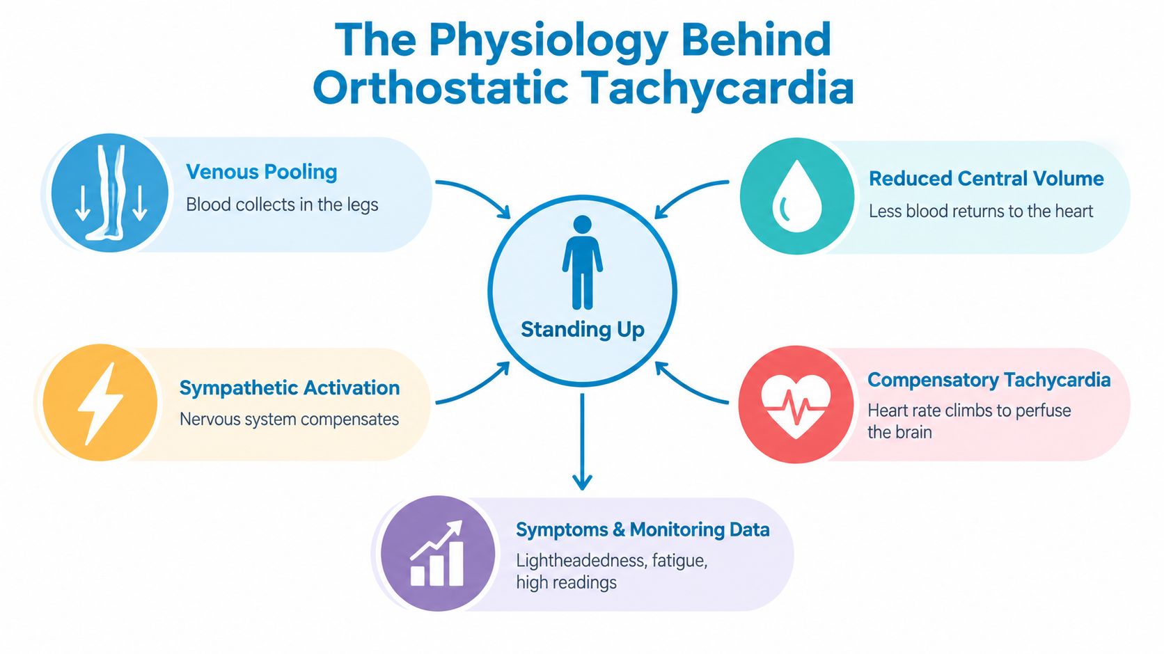 A diagram explaining the physiological process of orthostatic tachycardia when standing up, including symptoms and compensatory mechanisms.