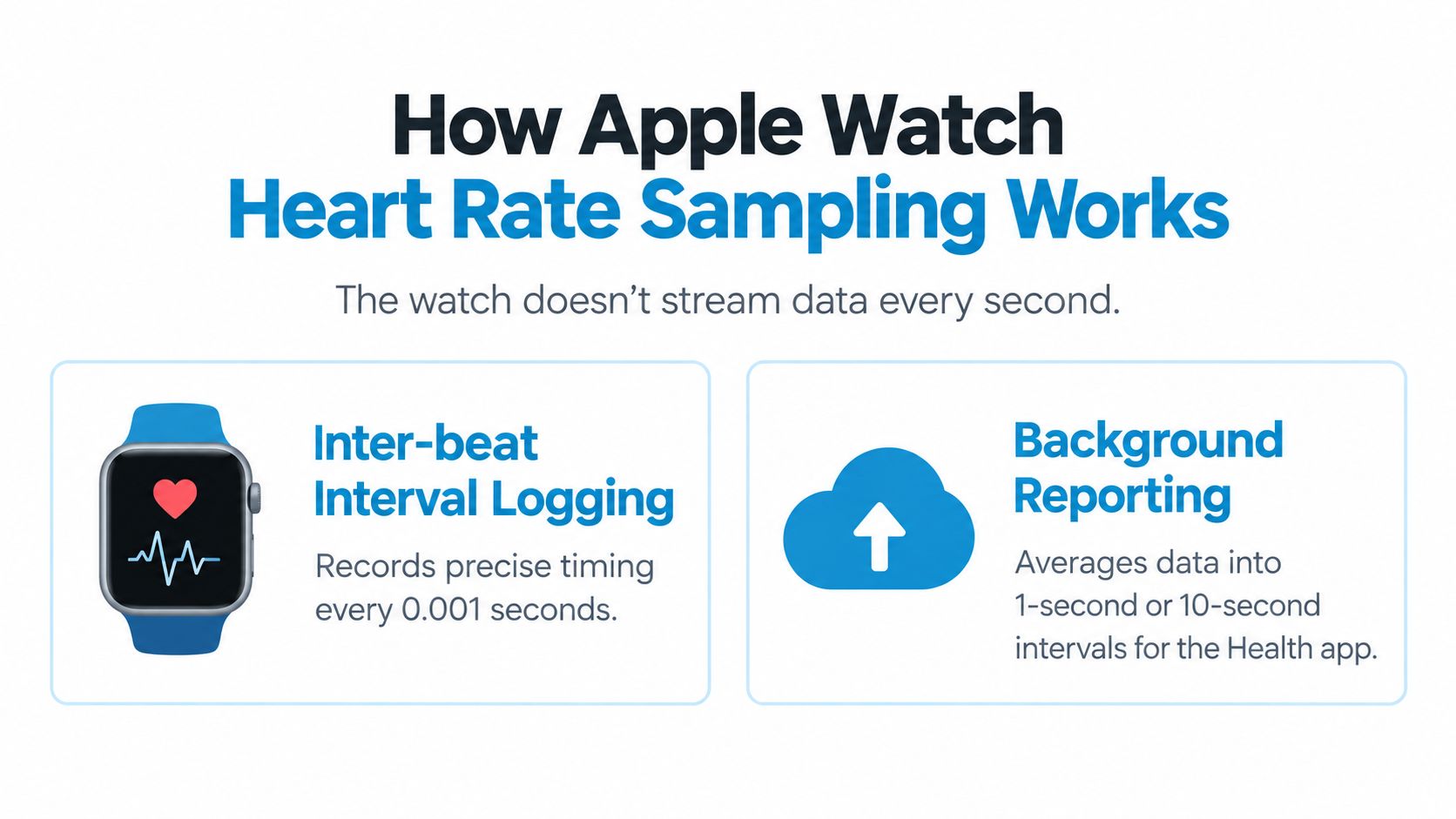 An infographic explaining how Apple Watch records and reports heart rate data to the Health app.