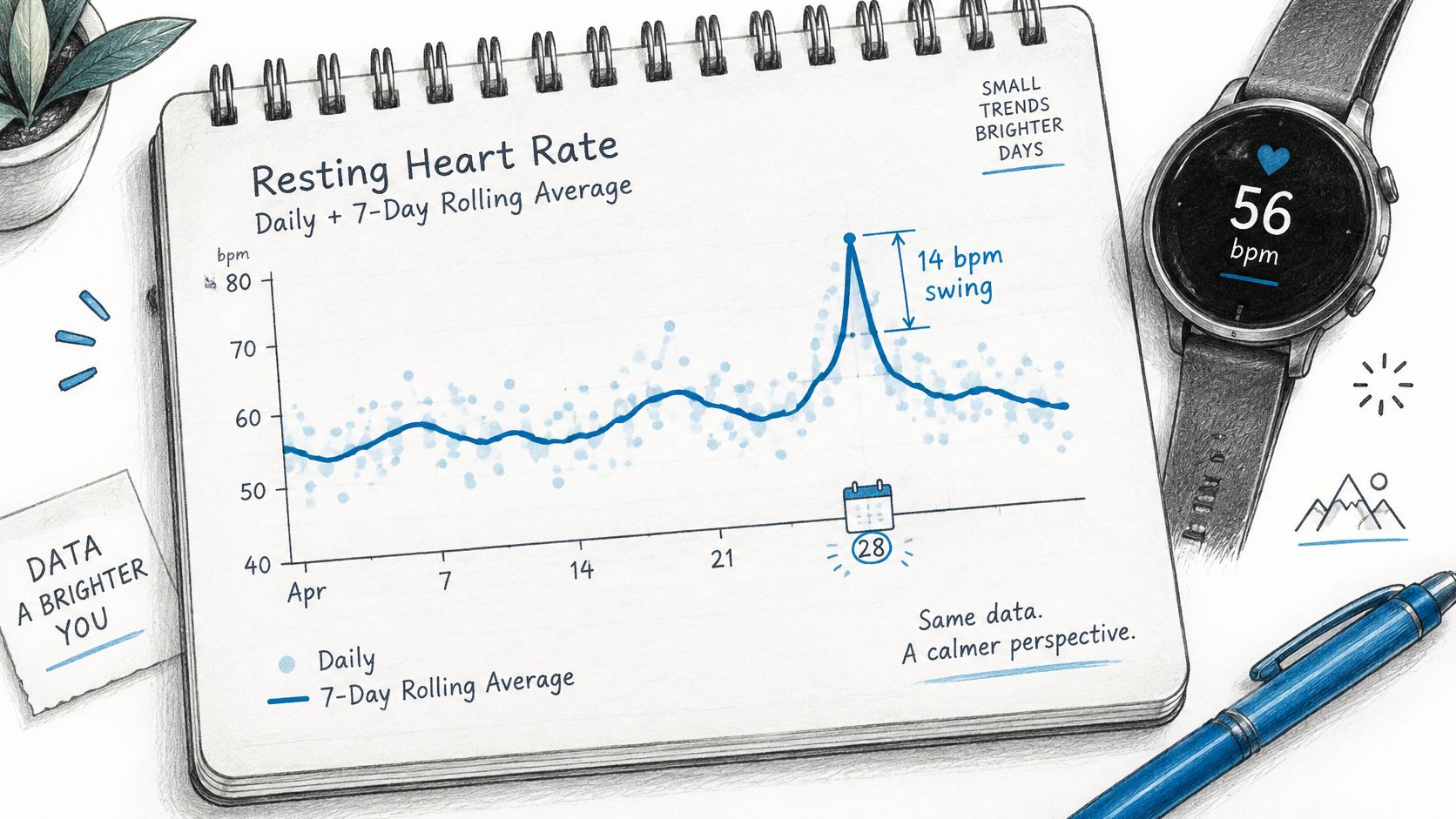 A hand-drawn illustration showing a resting heart rate graph with daily data points and a 7-day rolling average.