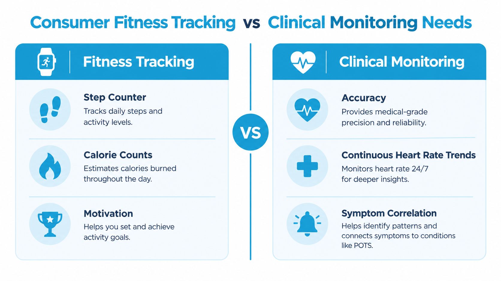 A comparison chart showing differences between consumer fitness trackers and clinical health monitoring technology needs.