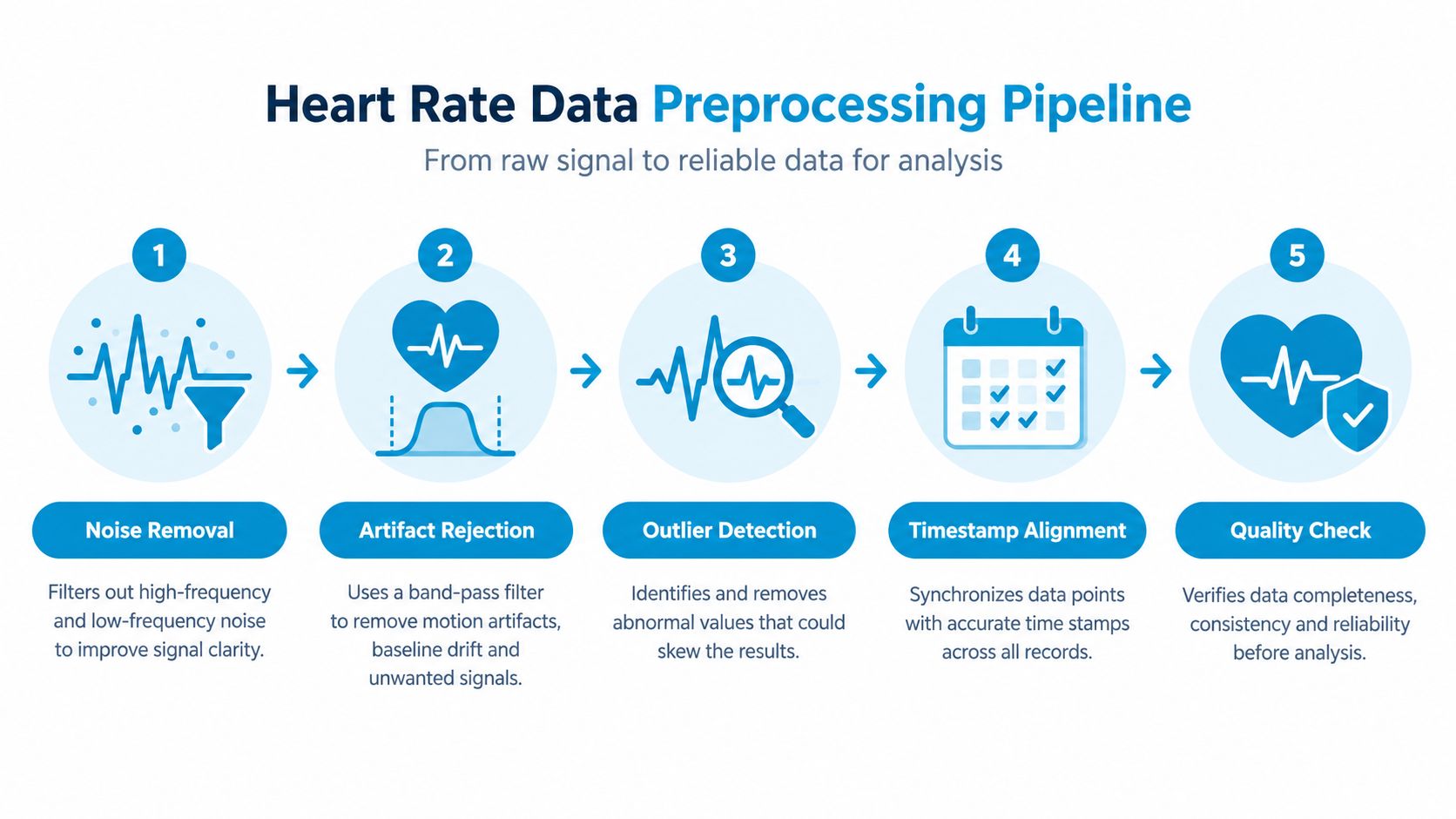 A five-step flowchart illustrating the process of heart rate data preprocessing from raw signals to reliable analysis.