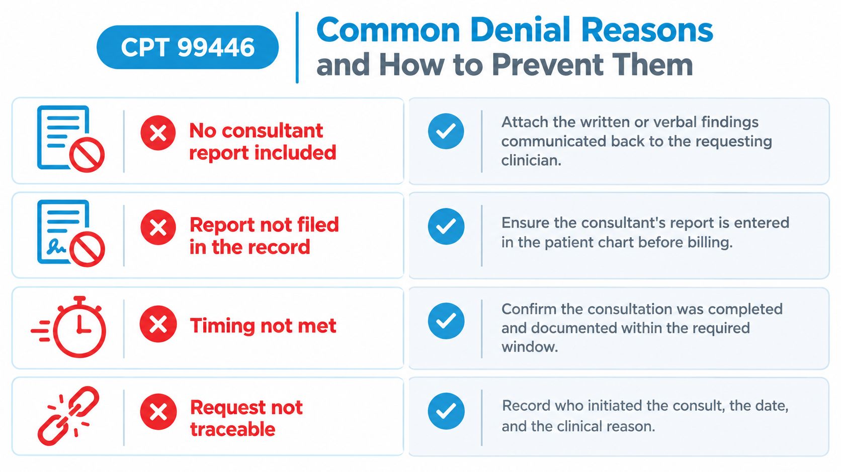 A chart illustrating four common denial reasons for CPT code 99446 and tips for prevention.