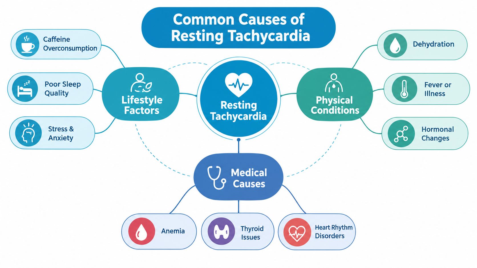 A mind map infographic illustrating the various lifestyle, physical, and medical causes of resting tachycardia.