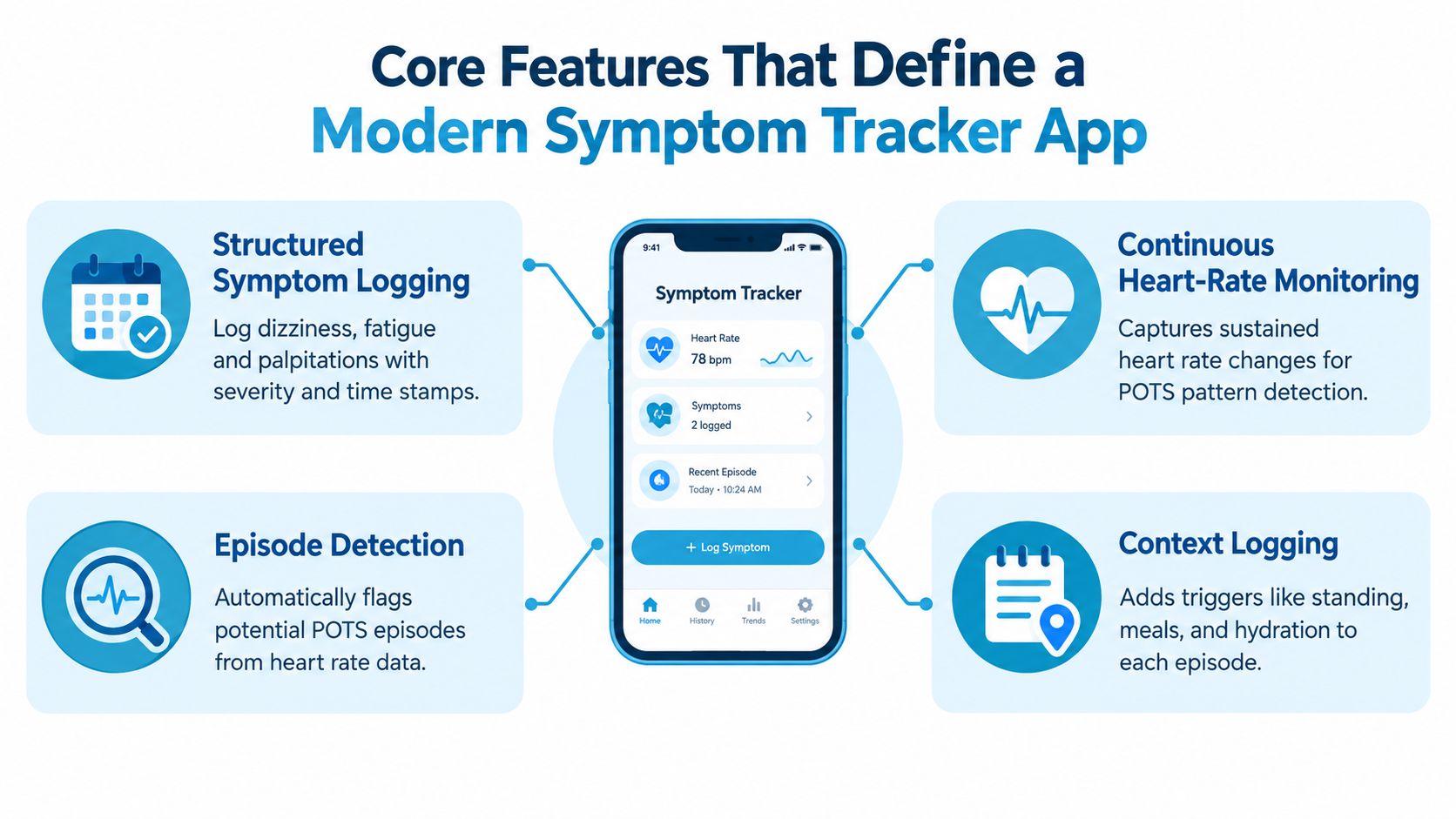 A diagram outlining the core features of a modern symptom tracker app for monitoring POTS conditions.