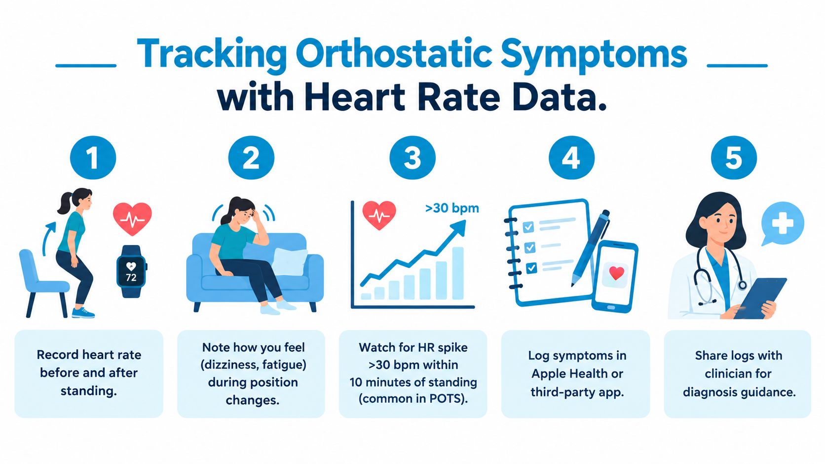 An infographic showing five simple steps to track orthostatic symptoms using a smartwatch heart rate monitor.