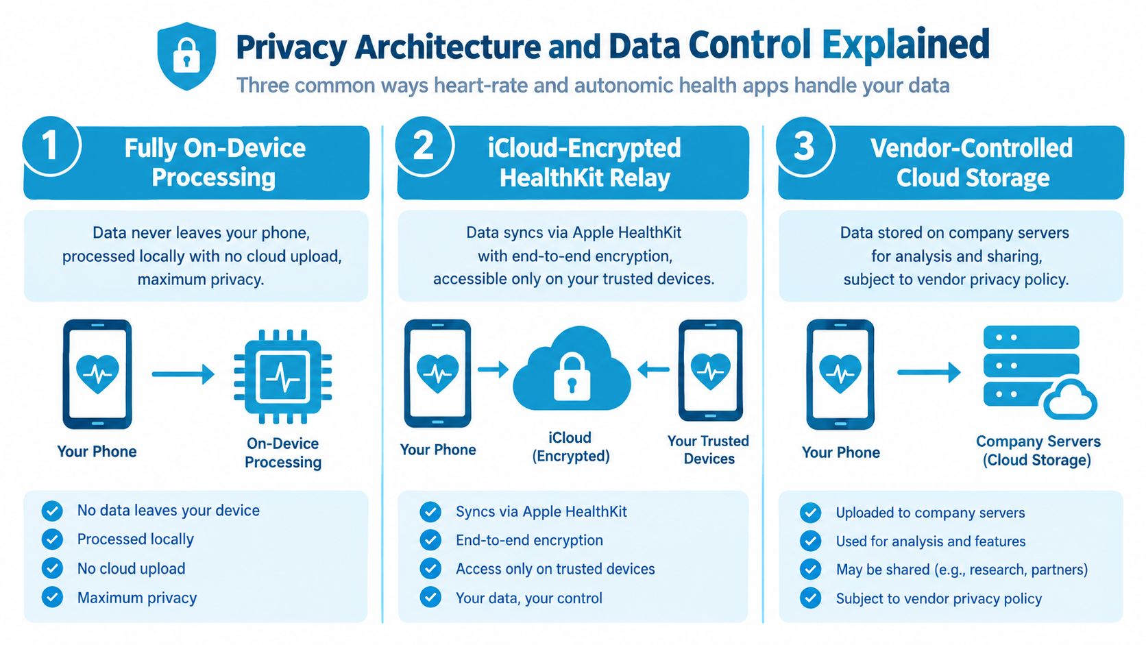 A diagram explaining three common privacy architectures for heart-rate and autonomic health apps: on-device, iCloud-encrypted, and cloud-based.