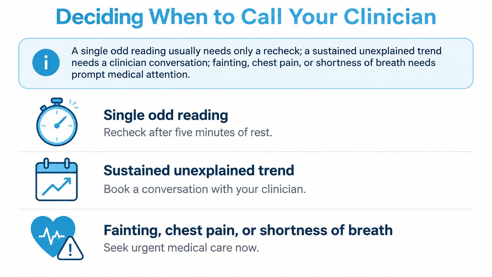 A helpful infographic guide on when to contact a clinician regarding health measurement readings and symptoms.