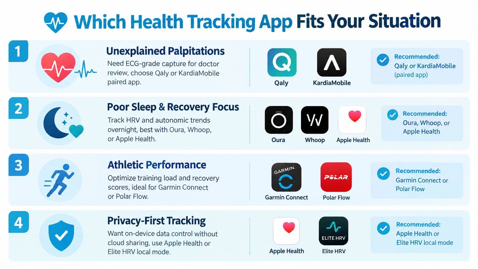 An infographic titled Which Health Tracking App Fits Your Situation showing recommendations based on four different health goals.